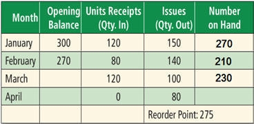 The inventory record for the Affiliated Lumber Company shows the status of 4-by-8 sheets-example-1