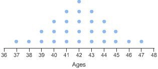 Which answer best describes the shape of this distribution? skewed right uniform bell-example-1