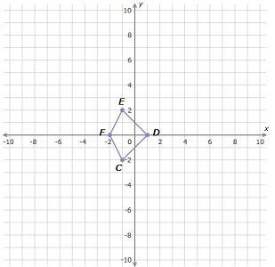 If kite CDEF is dilated by a scale factor of 6 with a center of dilation at the origin-example-1