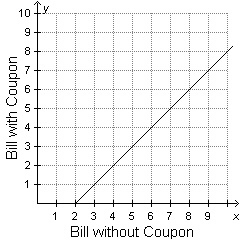 David had a coupon for the grocery store. He graphed on the x-axis what his total-example-1