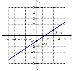 What is the equation of the line that is parallel to the given line and has an x-intercept-example-1