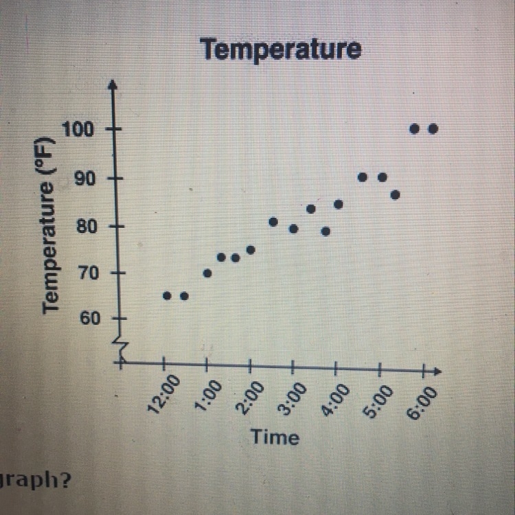 The graph shows the temperature from 12:00 pm to 6:00 pm what type of trend is shown-example-1