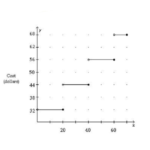 GRAPH INCLUDED: Hard limits are lim x--> 60- f(x) = 56; lim x--> 60+ f(x) = 68. What-example-1