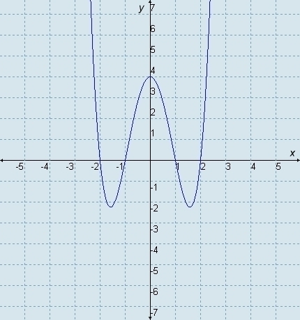 PLEASSSEE HELP WITH ALGEBRA!!!What is the degree of the polynomial function shown-example-1