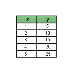 Which table represents a linear function?-example-1