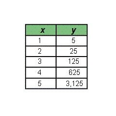 Which table represents a linear function?-example-3