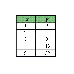 Which table represents a linear function?-example-4