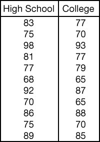 The following table contains data collected on the math averages of seniors in high-example-1