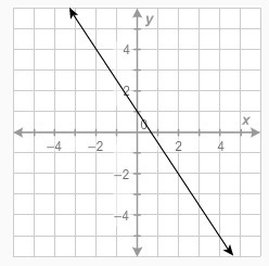 Which equation is graphed here?-example-1