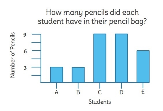 Lenny asked five of his friends how many pencils they had in their pencil bag. His-example-1