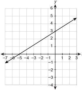 What is the equation of the line in slope-intercept form?-example-1