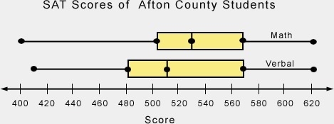 The math and verbal SAT scores of students in Afton County are represented in the-example-1