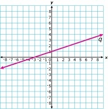 What is the slope and y-intercept of line q graphed below? 3 and (-3,0) 3 and (0,1) 1/3 and-example-1