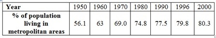 The percent of the U.S. population living in metropolitan areas has increased since-example-1