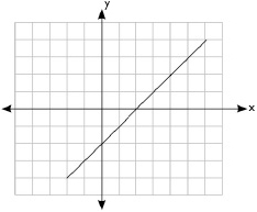 Which of the following is the graph of a linear function? 1. A coordinate grid is-example-1