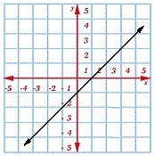 Write the slope-intercept form of the given line. Include your work in your final-example-1