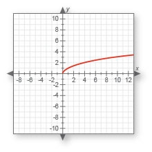 Does this graph represent a function? Why or why not? A.Yes, because it is a curved-example-1