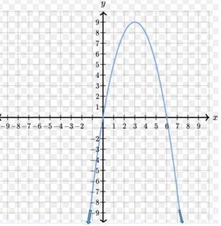 What is the range of the graph shown? Question 10 options: [0, 6] (-2, 7) (-∞ , 9] (-∞, +∞)-example-1