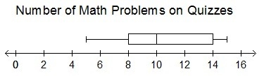 BRAIN LIST TO THE ONE THAT GET THE ANSWER RIGHT :D PLEASE HELP ME The box plot represents-example-1