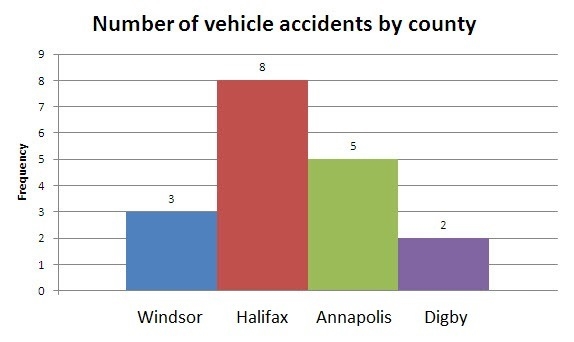 How many accidents are recorded on the histogram? How many more accidents were there-example-1