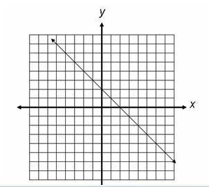 What equation is represented by the equation on the graph? A) y= - 1/2 x-2 B) y= - x-example-1