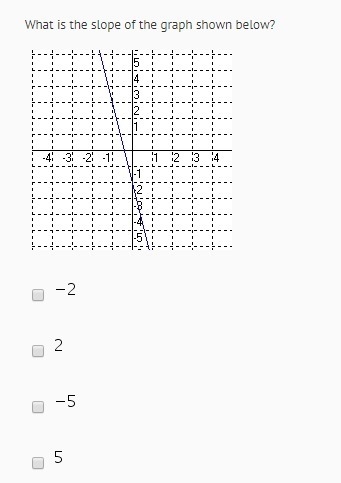 PLEASE HELP (15 POINTS) What is the slope of the graph shown below. A. -2 B. 2 C. -5 D-example-1