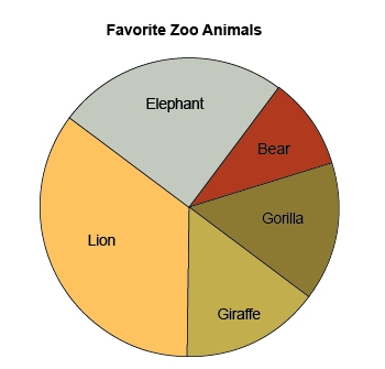 Ted asked 100 people to vote for their favorite zoo animal. The results are shown-example-1