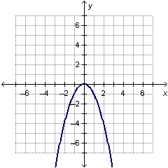 What function is graphed below? A. y=-x^2 B. y=x^2 C. y=x^3 D. y=-x^3-example-1