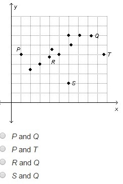 The line of best fit for the scatterplot below passes through which pair of points-example-1