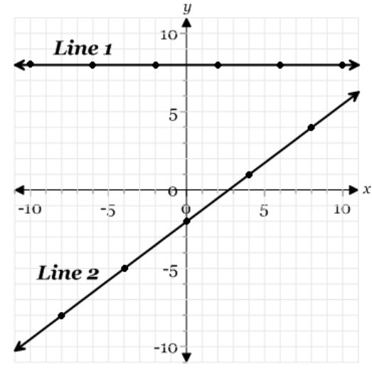 A. Write the equation for the line labeled Line 1. B. Write the equation for the line-example-1