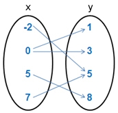 Is the following relation a function? A) Yes B) No-example-1