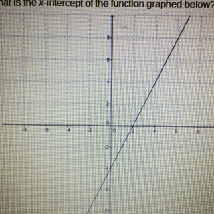 What is the x-intercept of the function graphed below? A. (2,0) B. (0,-4) C. (0,2) D-example-1