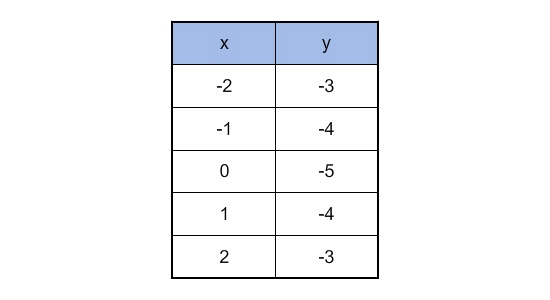 Which equation is represented by the table?-example-1