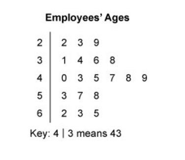 What is the median of the ages in this stem-and-leaf plot? 43 45 46 47-example-1