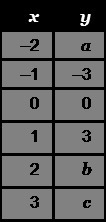 PLEASE HELP ANYONE Complete the input-output table for the linear function y = 3x-example-1