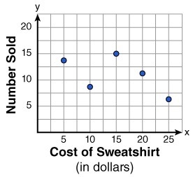 HELP PLEASE !!!!! The scatter plot below shows the number of sweatshirts sold, y as-example-1