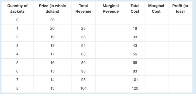 Based on this chart, what is the marginal revenue, in dollars, at quantity three jackets-example-1