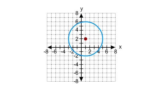 What is the standard form of the equation of the circle in the graph?-example-1