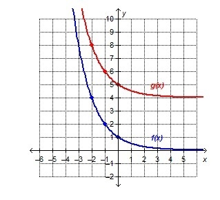 The graph shows f(x) = 1/2 and its translation, g(x). Which describes the translation-example-1