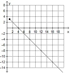 The graph represents a functional relationship. Which value is an input of the function-example-1