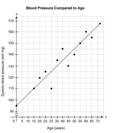 The scatter plot shows the systolic blood pressure of people of several different-example-1