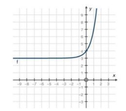 I need help what is the function of this graph i cant figure it out-example-1