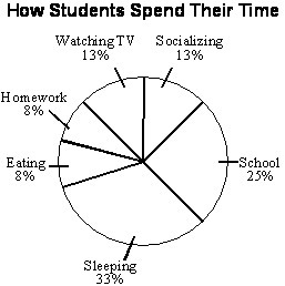 Grade 7 students were surveyed to determine how many hours a day they spent on various-example-1