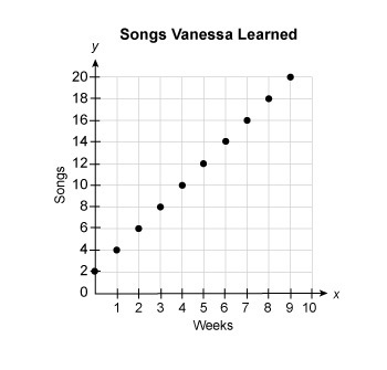 Victoria learns 2 songs each week in piano lessons. Which graph shows the number of-example-1