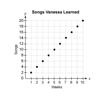 Victoria learns 2 songs each week in piano lessons. Which graph shows the number of-example-2