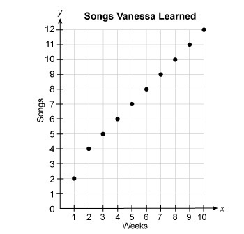 Victoria learns 2 songs each week in piano lessons. Which graph shows the number of-example-3