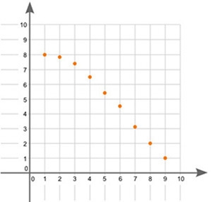 What type of association does the graph show between x and y? Linear positive association-example-1