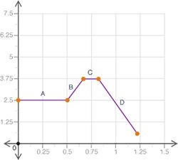 Which section of the function is decreasing? A B C D-example-1