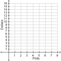 A market sells strawberries for $2.00 per pint. Makayla is going to graph this relationship-example-1