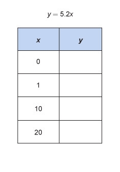 What is the value of y when x = 20? Equation y = 5.2x. Over top of a table with column-example-1